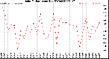 Milwaukee Weather Solar Radiation<br>per Day KW/m2
