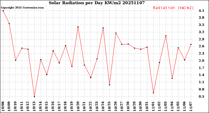 Milwaukee Weather Solar Radiation<br>per Day KW/m2