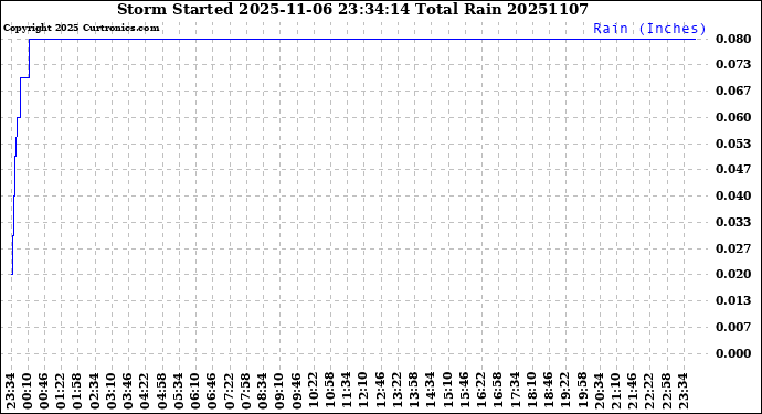 Milwaukee Weather Storm<br>Started 2025-11-06 23:34:14<br>Total Rain