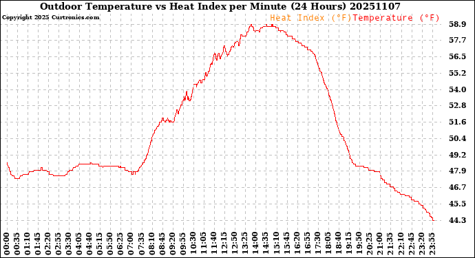 Milwaukee Weather Outdoor Temperature<br>vs Heat Index<br>per Minute<br>(24 Hours)