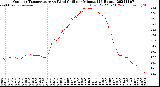 Milwaukee Weather Outdoor Temperature<br>vs Wind Chill<br>per Minute<br>(24 Hours)