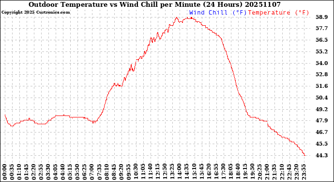 Milwaukee Weather Outdoor Temperature<br>vs Wind Chill<br>per Minute<br>(24 Hours)