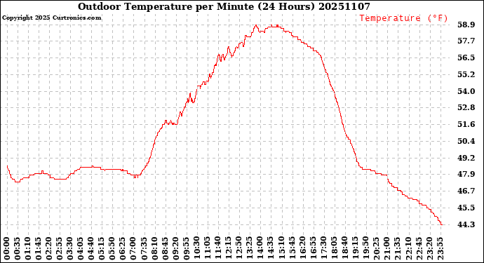 Milwaukee Weather Outdoor Temperature<br>per Minute<br>(24 Hours)
