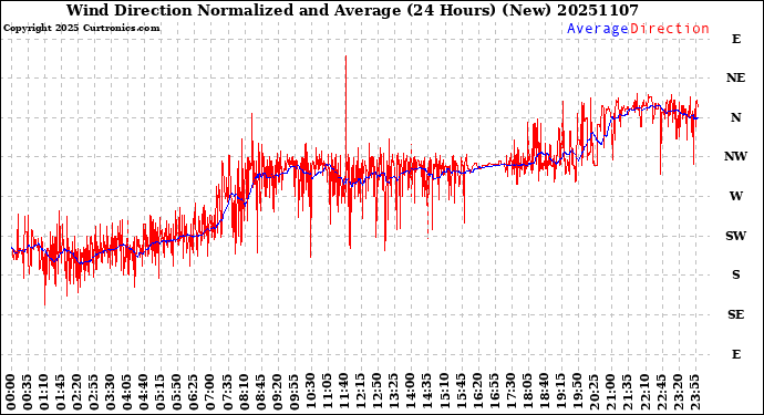 Milwaukee Weather Wind Direction<br>Normalized and Average<br>(24 Hours) (New)
