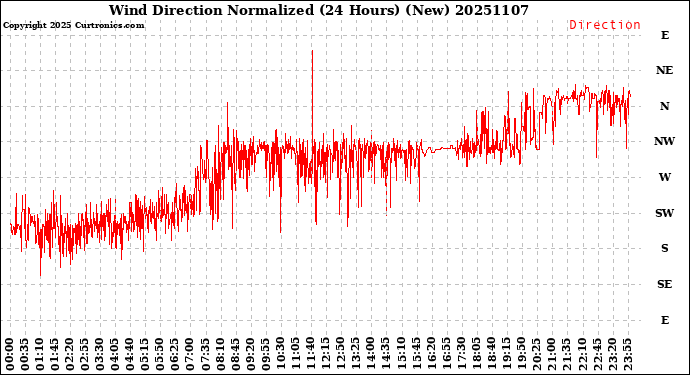 Milwaukee Weather Wind Direction<br>Normalized<br>(24 Hours) (New)