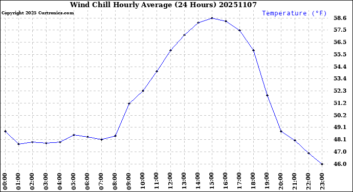 Milwaukee Weather Wind Chill<br>Hourly Average<br>(24 Hours)