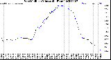 Milwaukee Weather Wind Chill<br>per Minute<br>(24 Hours)