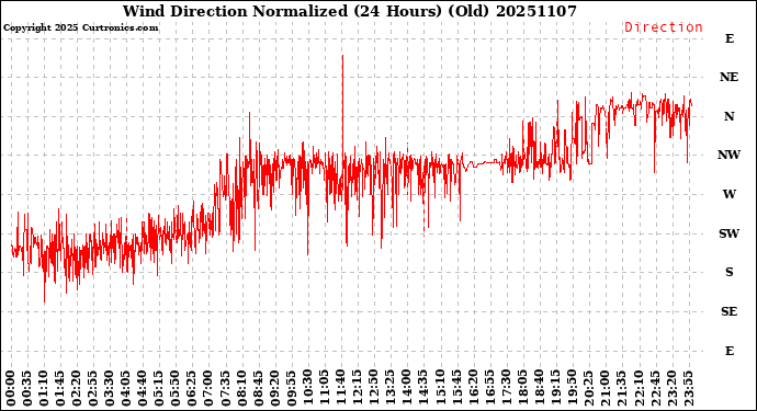Milwaukee Weather Wind Direction<br>Normalized<br>(24 Hours) (Old)