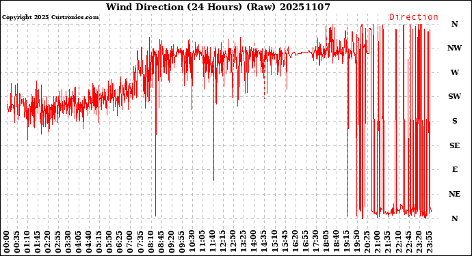 Milwaukee Weather Wind Direction<br>(24 Hours) (Raw)