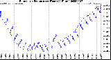 Milwaukee Weather Barometric Pressure<br>per Hour<br>(24 Hours)