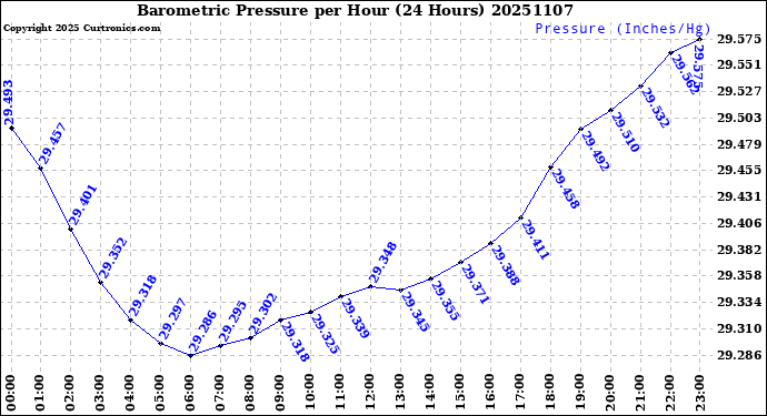 Milwaukee Weather Barometric Pressure<br>per Hour<br>(24 Hours)