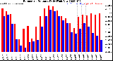 Milwaukee Weather Barometric Pressure<br>Daily High/Low