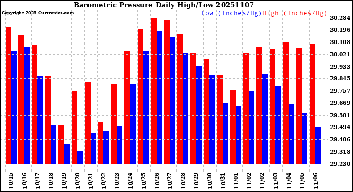 Milwaukee Weather Barometric Pressure<br>Daily High/Low