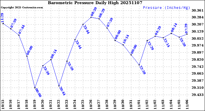 Milwaukee Weather Barometric Pressure<br>Daily High