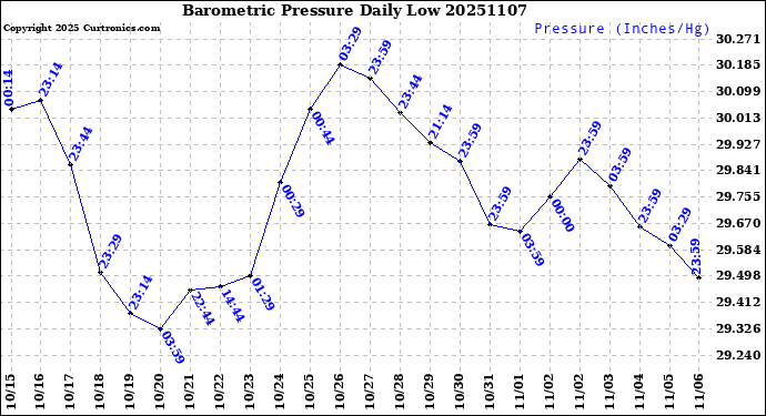 Milwaukee Weather Barometric Pressure<br>Daily Low