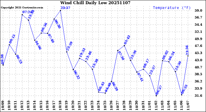 Milwaukee Weather Wind Chill<br>Daily Low