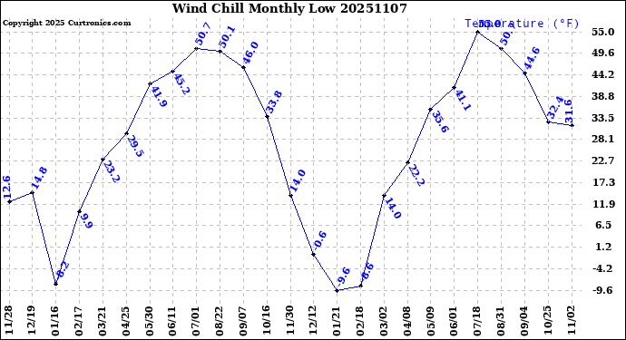 Milwaukee Weather Wind Chill<br>Monthly Low