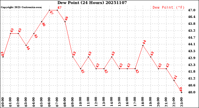 Milwaukee Weather Dew Point<br>(24 Hours)