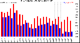 Milwaukee Weather Dew Point<br>Daily High/Low