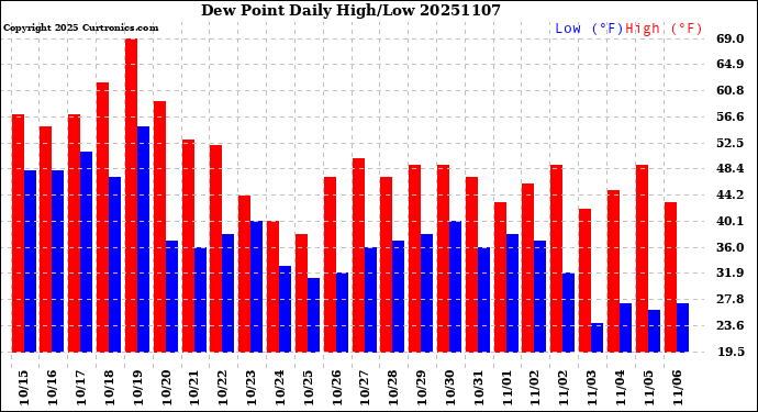 Milwaukee Weather Dew Point<br>Daily High/Low