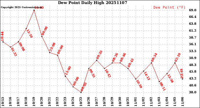 Milwaukee Weather Dew Point<br>Daily High