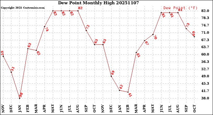 Milwaukee Weather Dew Point<br>Monthly High