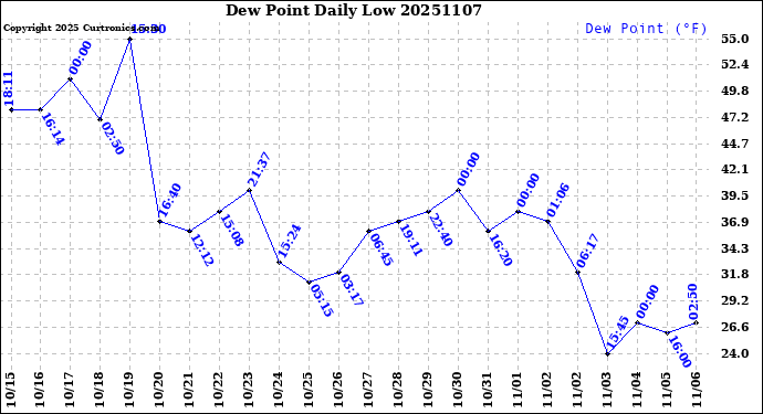 Milwaukee Weather Dew Point<br>Daily Low