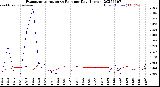 Milwaukee Weather Evapotranspiration<br>vs Rain per Day<br>(Inches)