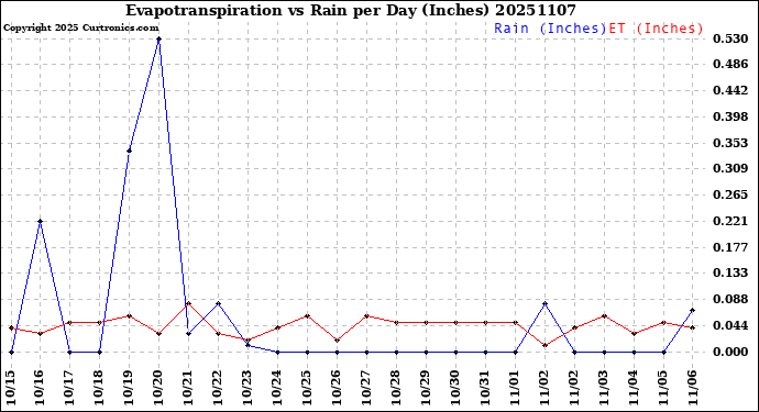 Milwaukee Weather Evapotranspiration<br>vs Rain per Day<br>(Inches)