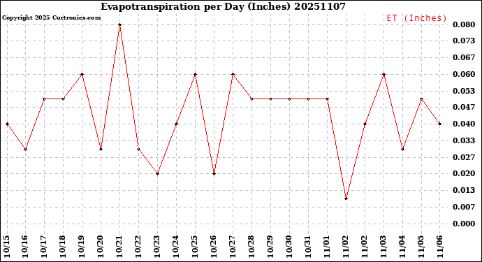 Milwaukee Weather Evapotranspiration<br>per Day (Inches)
