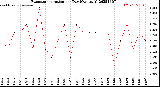 Milwaukee Weather Evapotranspiration<br>per Day (Ozs sq/ft)