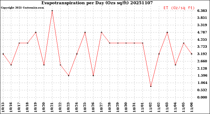 Milwaukee Weather Evapotranspiration<br>per Day (Ozs sq/ft)