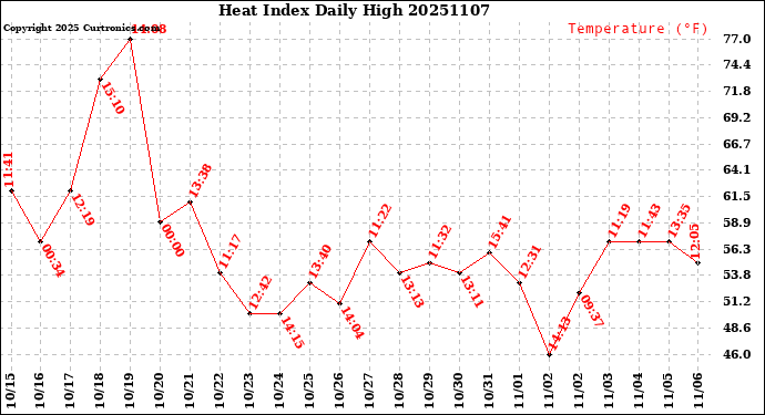 Milwaukee Weather Heat Index<br>Daily High