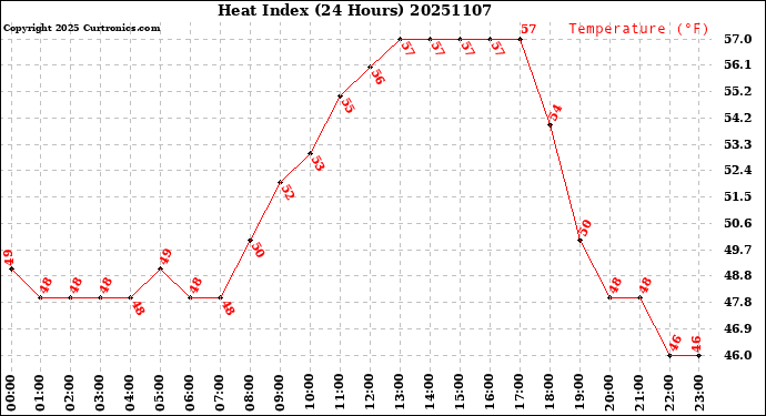 Milwaukee Weather Heat Index<br>(24 Hours)