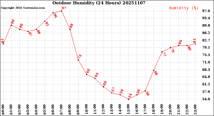 Milwaukee Weather Outdoor Humidity<br>(24 Hours)