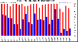Milwaukee Weather Outdoor Humidity<br>Daily High/Low