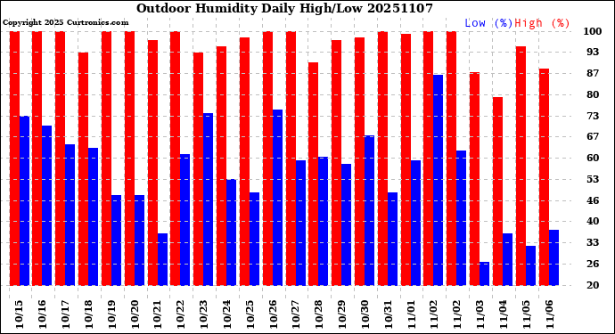 Milwaukee Weather Outdoor Humidity<br>Daily High/Low