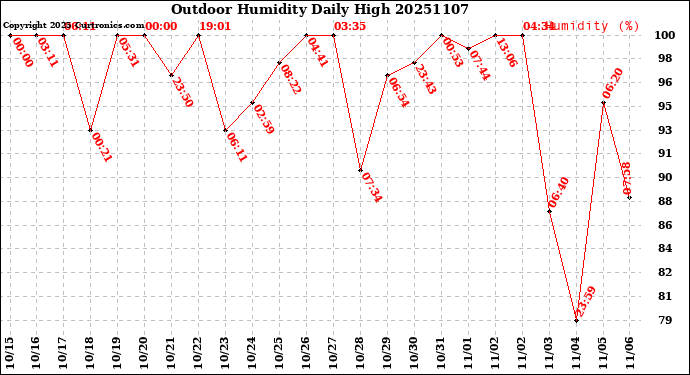 Milwaukee Weather Outdoor Humidity<br>Daily High