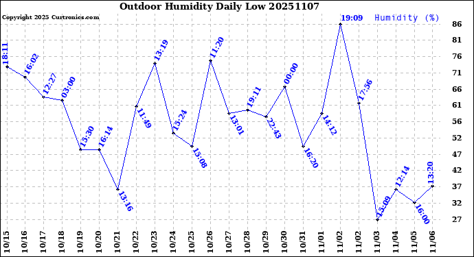 Milwaukee Weather Outdoor Humidity<br>Daily Low