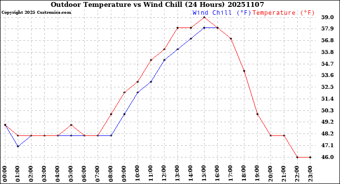 Milwaukee Weather Outdoor Temperature<br>vs Wind Chill<br>(24 Hours)