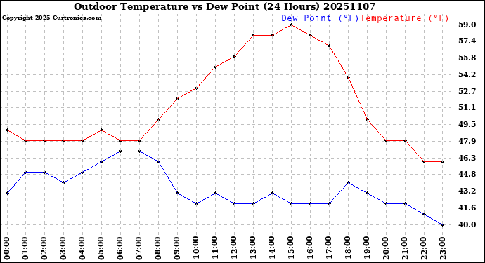 Milwaukee Weather Outdoor Temperature<br>vs Dew Point<br>(24 Hours)