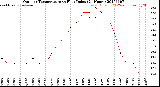 Milwaukee Weather Outdoor Temperature<br>vs Heat Index<br>(24 Hours)