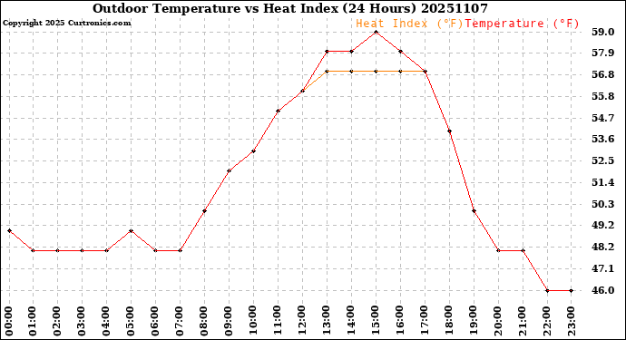 Milwaukee Weather Outdoor Temperature<br>vs Heat Index<br>(24 Hours)