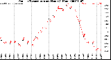 Milwaukee Weather Outdoor Temperature<br>per Hour<br>(24 Hours)