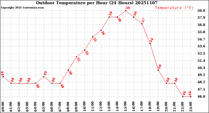 Milwaukee Weather Outdoor Temperature<br>per Hour<br>(24 Hours)