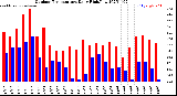 Milwaukee Weather Outdoor Temperature<br>Daily High/Low