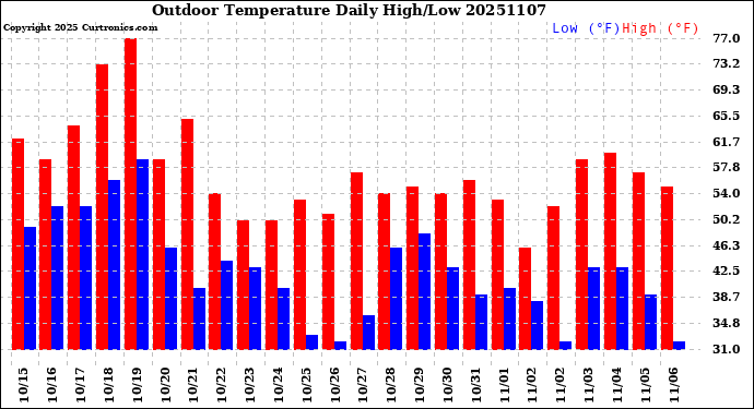 Milwaukee Weather Outdoor Temperature<br>Daily High/Low