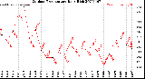 Milwaukee Weather Outdoor Temperature<br>Daily High