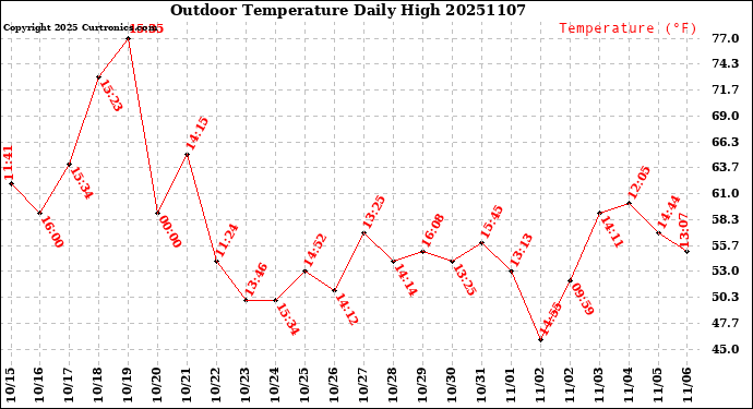 Milwaukee Weather Outdoor Temperature<br>Daily High