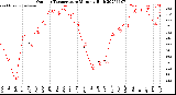 Milwaukee Weather Outdoor Temperature<br>Monthly High